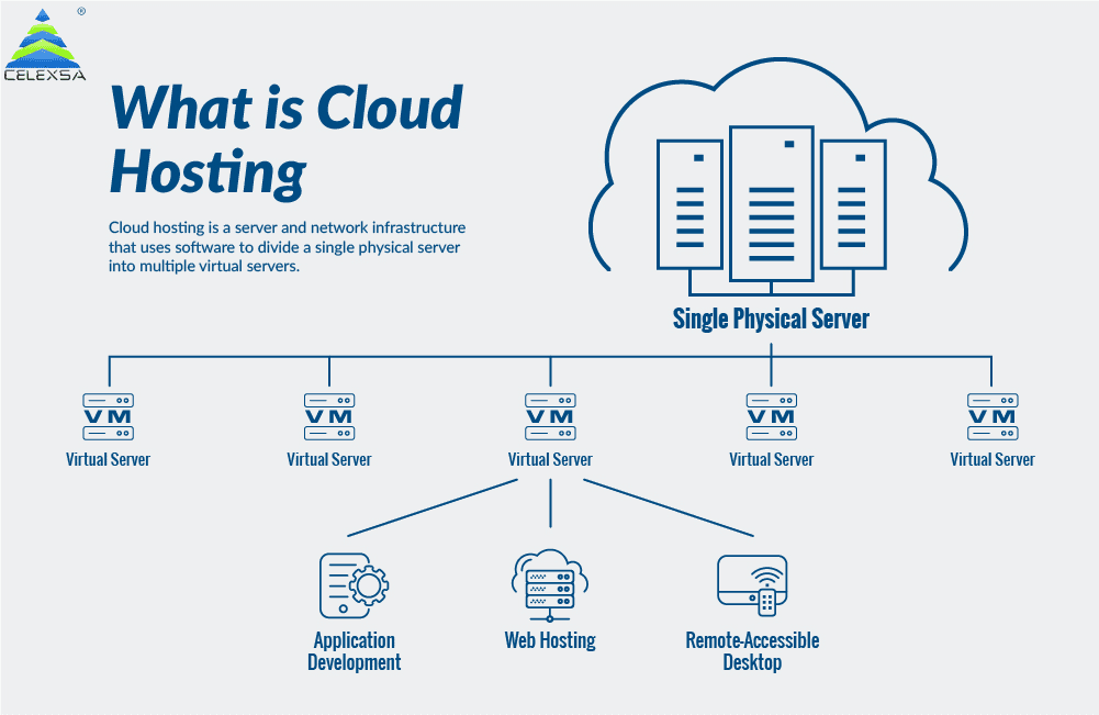 Cloud Hosting Explained Benefits And Best Practices Celexsa Blog